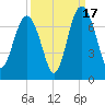 Thomas Landing tide chart for Wednesday, September 17, 2025