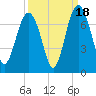 Thomas Landing tide chart for Thursday, September 18, 2025