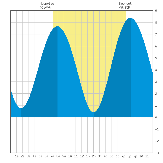 Thomas Landing tide chart for Friday, September 19, 2025