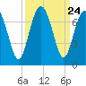 Thomas Landing tide chart for Wednesday, September 24, 2025