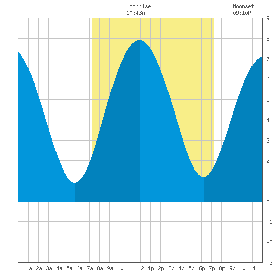 Thomas Landing tide chart for Thursday, September 25, 2025