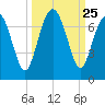 Thomas Landing tide chart for Thursday, September 25, 2025