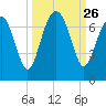 Thomas Landing tide chart for Friday, September 26, 2025
