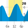 Thomas Landing tide chart for Sunday, September 28, 2025