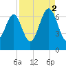 Thomas Landing tide chart for Tuesday, September 2, 2025