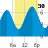 Thomas Landing tide chart for Tuesday, September 30, 2025