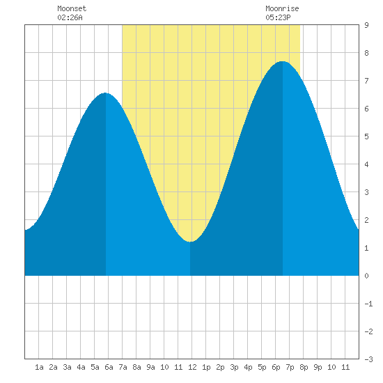 Thomas Landing tide chart for Wednesday, September 3, 2025