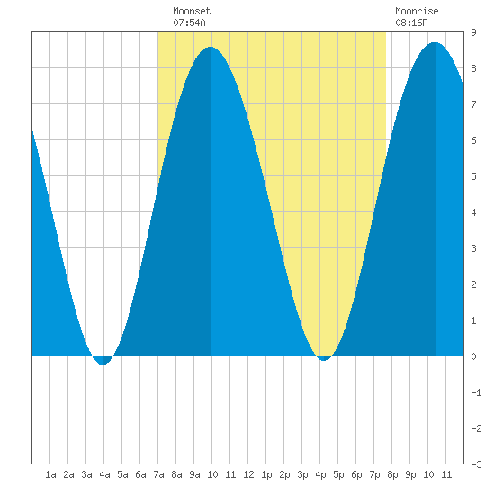 Thomas Landing tide chart for Monday, September 8, 2025