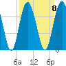 Thomas Landing tide chart for Monday, September 8, 2025