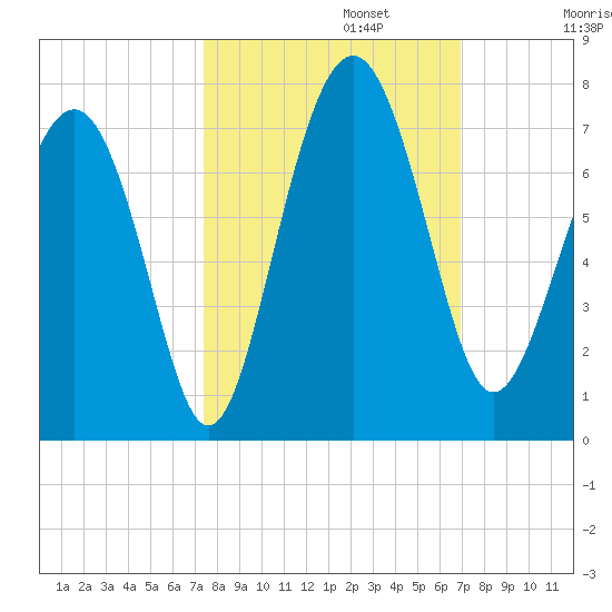 Thomas Landing tide chart for Sunday, October 12, 2025