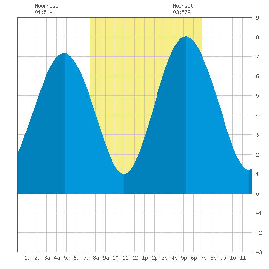Thomas Landing tide chart for Wednesday, October 15, 2025