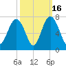 Thomas Landing tide chart for Thursday, October 16, 2025