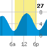 Thomas Landing tide chart for Monday, October 27, 2025