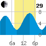 Thomas Landing tide chart for Wednesday, October 29, 2025