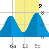Thomas Landing tide chart for Thursday, October 2, 2025