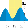 Thomas Landing tide chart for Friday, October 31, 2025