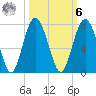 Thomas Landing tide chart for Monday, October 6, 2025