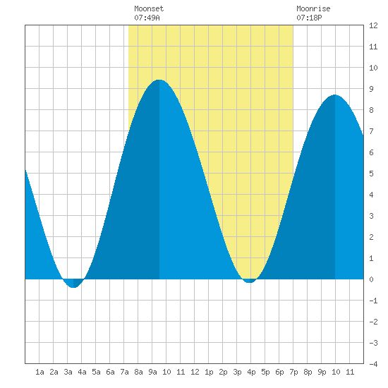 Thomas Landing tide chart for Tuesday, October 7, 2025