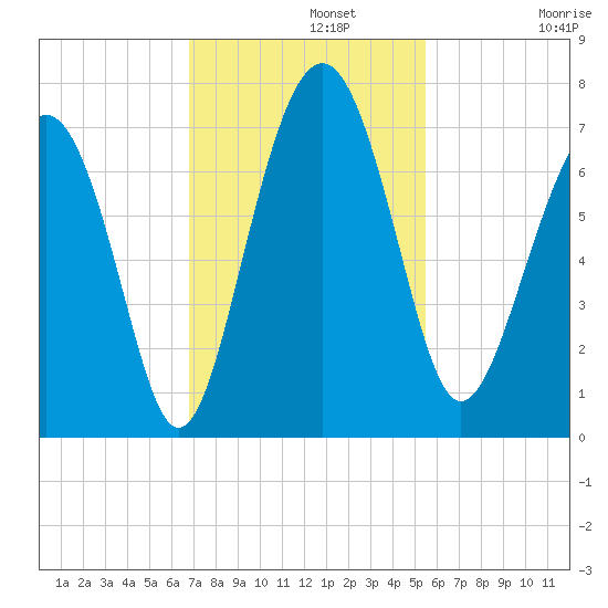 Thomas Landing tide chart for Monday, November 10, 2025