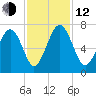 Thomas Landing tide chart for Wednesday, November 12, 2025