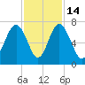 Thomas Landing tide chart for Friday, November 14, 2025