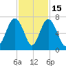 Thomas Landing tide chart for Saturday, November 15, 2025