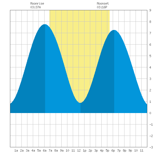 Thomas Landing tide chart for Sunday, November 16, 2025