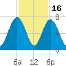 Thomas Landing tide chart for Sunday, November 16, 2025