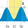 Thomas Landing tide chart for Saturday, November 1, 2025