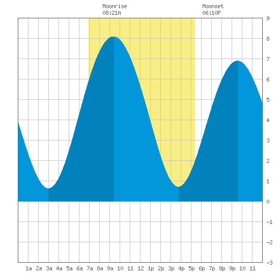 Thomas Landing tide chart for Friday, November 21, 2025