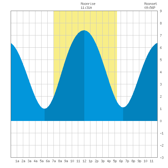 Thomas Landing tide chart for Tuesday, November 25, 2025
