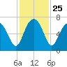 Thomas Landing tide chart for Tuesday, November 25, 2025