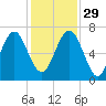 Thomas Landing tide chart for Saturday, November 29, 2025