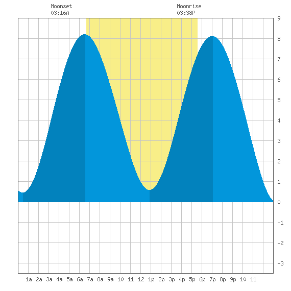 Thomas Landing tide chart for Sunday, November 2, 2025