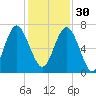Thomas Landing tide chart for Sunday, November 30, 2025