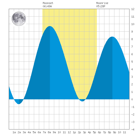 Thomas Landing tide chart for Wednesday, November 5, 2025