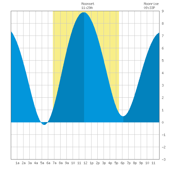 Thomas Landing tide chart for Sunday, November 9, 2025