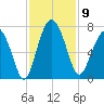 Thomas Landing tide chart for Sunday, November 9, 2025