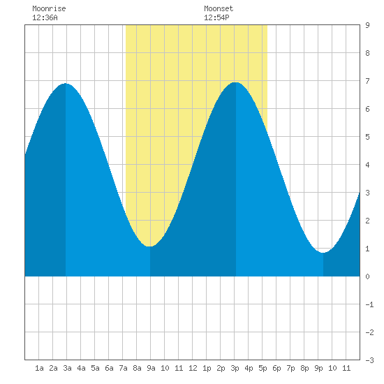 Thomas Landing tide chart for Friday, December 12, 2025