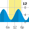 Thomas Landing tide chart for Friday, December 12, 2025