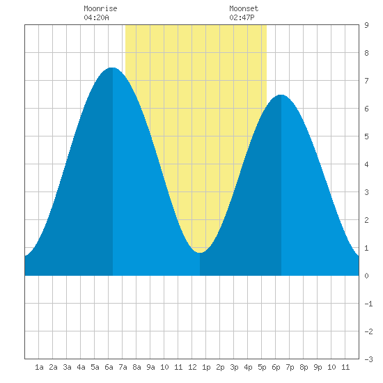 Thomas Landing tide chart for Tuesday, December 16, 2025