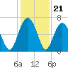 Thomas Landing tide chart for Sunday, December 21, 2025