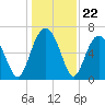 Thomas Landing tide chart for Monday, December 22, 2025