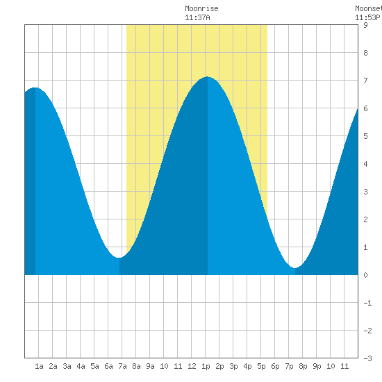 Thomas Landing tide chart for Friday, December 26, 2025