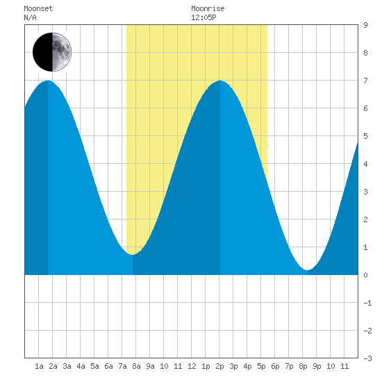 Thomas Landing tide chart for Saturday, December 27, 2025
