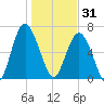 Thomas Landing tide chart for Wednesday, December 31, 2025