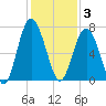 Thomas Landing tide chart for Wednesday, December 3, 2025
