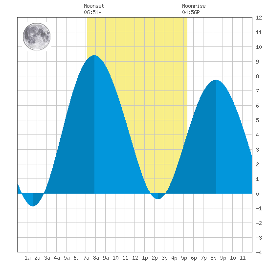 Thomas Landing tide chart for Thursday, December 4, 2025