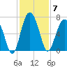 Thomas Landing tide chart for Sunday, December 7, 2025