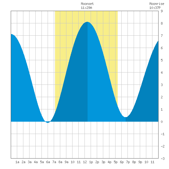 Thomas Landing tide chart for Tuesday, December 9, 2025